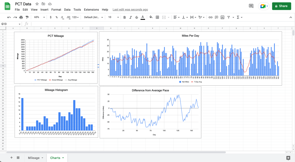Our PCT Thru Hike By the&nbsp;Numbers